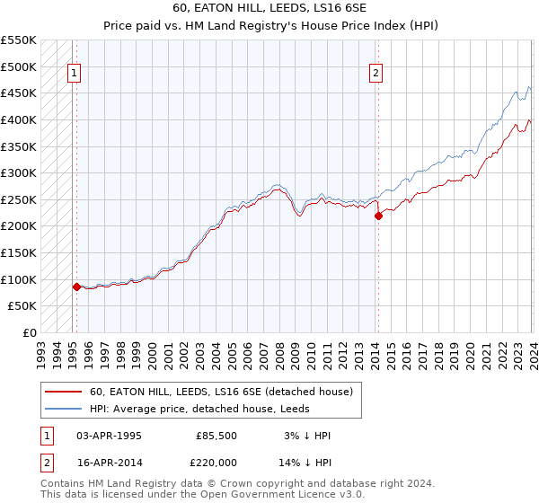 60, EATON HILL, LEEDS, LS16 6SE: Price paid vs HM Land Registry's House Price Index