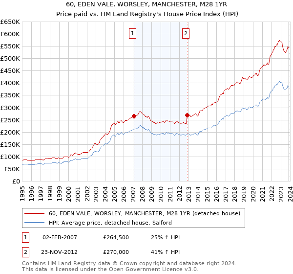 60, EDEN VALE, WORSLEY, MANCHESTER, M28 1YR: Price paid vs HM Land Registry's House Price Index