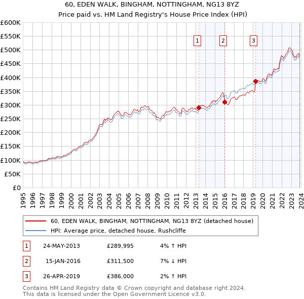 60, EDEN WALK, BINGHAM, NOTTINGHAM, NG13 8YZ: Price paid vs HM Land Registry's House Price Index