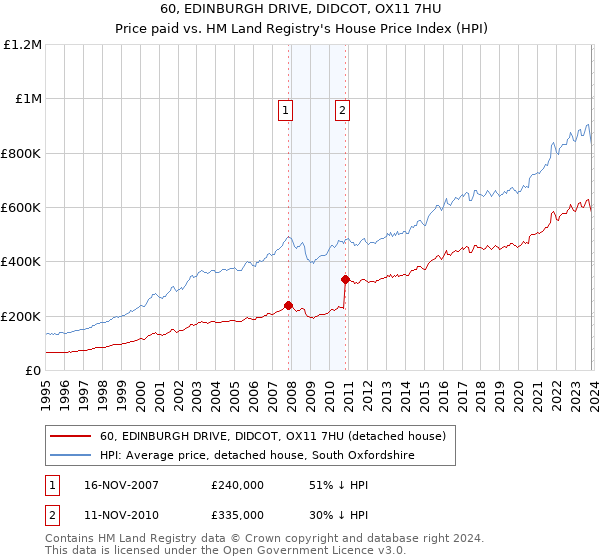 60, EDINBURGH DRIVE, DIDCOT, OX11 7HU: Price paid vs HM Land Registry's House Price Index