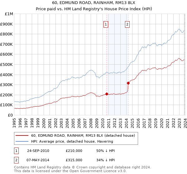 60, EDMUND ROAD, RAINHAM, RM13 8LX: Price paid vs HM Land Registry's House Price Index