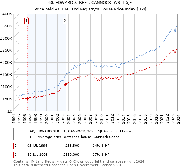 60, EDWARD STREET, CANNOCK, WS11 5JF: Price paid vs HM Land Registry's House Price Index