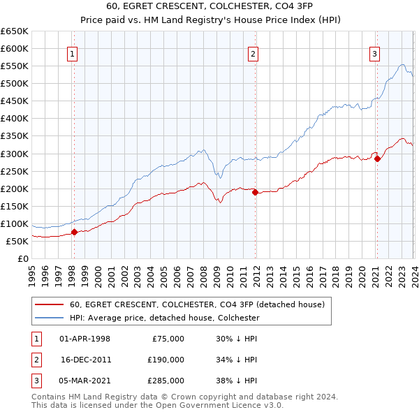 60, EGRET CRESCENT, COLCHESTER, CO4 3FP: Price paid vs HM Land Registry's House Price Index