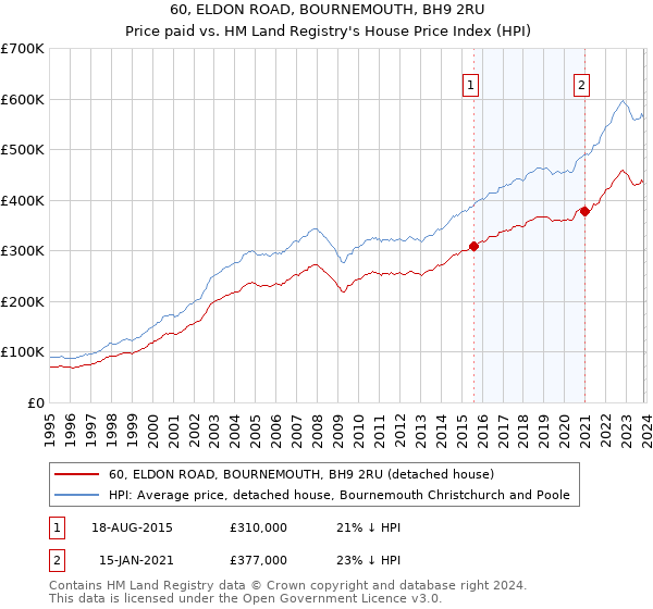 60, ELDON ROAD, BOURNEMOUTH, BH9 2RU: Price paid vs HM Land Registry's House Price Index