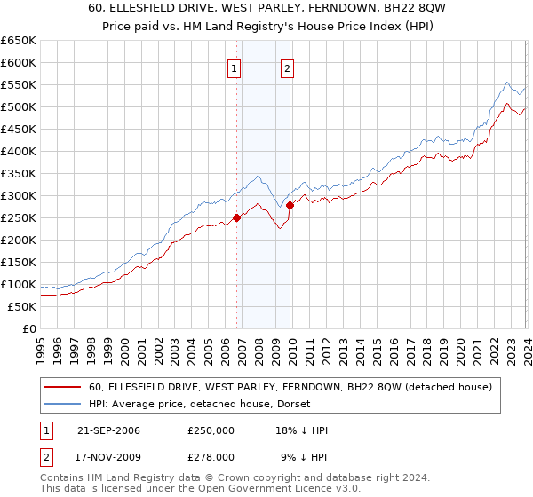 60, ELLESFIELD DRIVE, WEST PARLEY, FERNDOWN, BH22 8QW: Price paid vs HM Land Registry's House Price Index