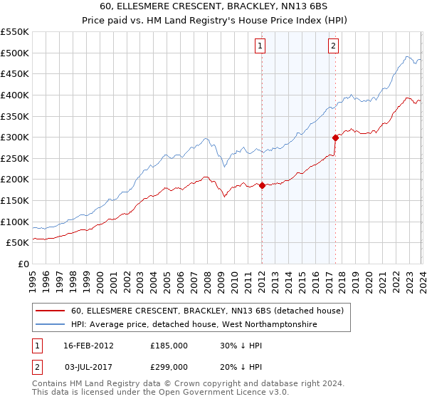 60, ELLESMERE CRESCENT, BRACKLEY, NN13 6BS: Price paid vs HM Land Registry's House Price Index