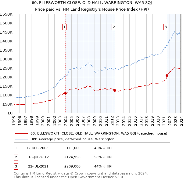 60, ELLESWORTH CLOSE, OLD HALL, WARRINGTON, WA5 8QJ: Price paid vs HM Land Registry's House Price Index