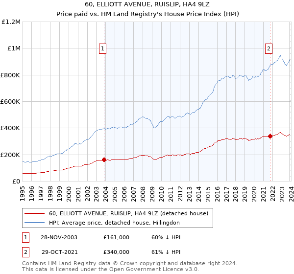 60, ELLIOTT AVENUE, RUISLIP, HA4 9LZ: Price paid vs HM Land Registry's House Price Index
