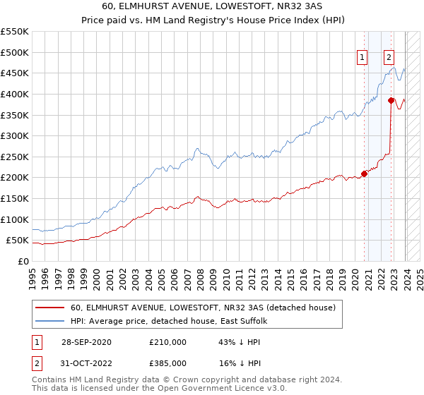 60, ELMHURST AVENUE, LOWESTOFT, NR32 3AS: Price paid vs HM Land Registry's House Price Index