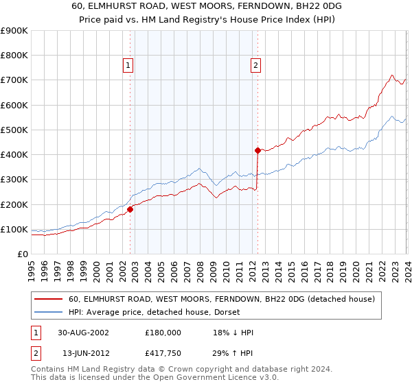 60, ELMHURST ROAD, WEST MOORS, FERNDOWN, BH22 0DG: Price paid vs HM Land Registry's House Price Index