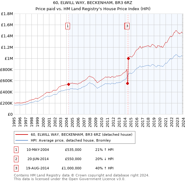 60, ELWILL WAY, BECKENHAM, BR3 6RZ: Price paid vs HM Land Registry's House Price Index