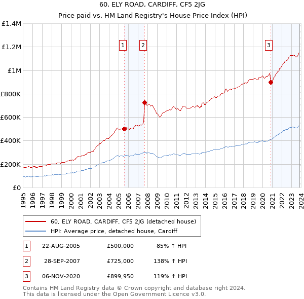 60, ELY ROAD, CARDIFF, CF5 2JG: Price paid vs HM Land Registry's House Price Index
