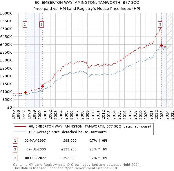 60, EMBERTON WAY, AMINGTON, TAMWORTH, B77 3QQ: Price paid vs HM Land Registry's House Price Index