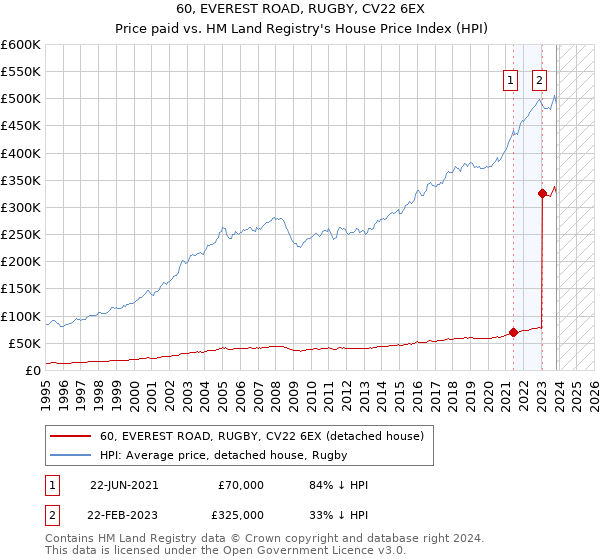 60, EVEREST ROAD, RUGBY, CV22 6EX: Price paid vs HM Land Registry's House Price Index