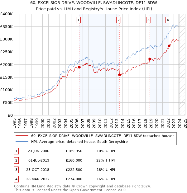 60, EXCELSIOR DRIVE, WOODVILLE, SWADLINCOTE, DE11 8DW: Price paid vs HM Land Registry's House Price Index