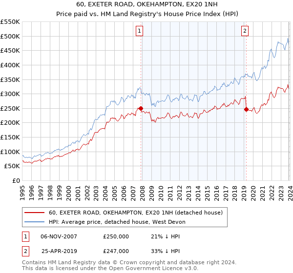 60, EXETER ROAD, OKEHAMPTON, EX20 1NH: Price paid vs HM Land Registry's House Price Index