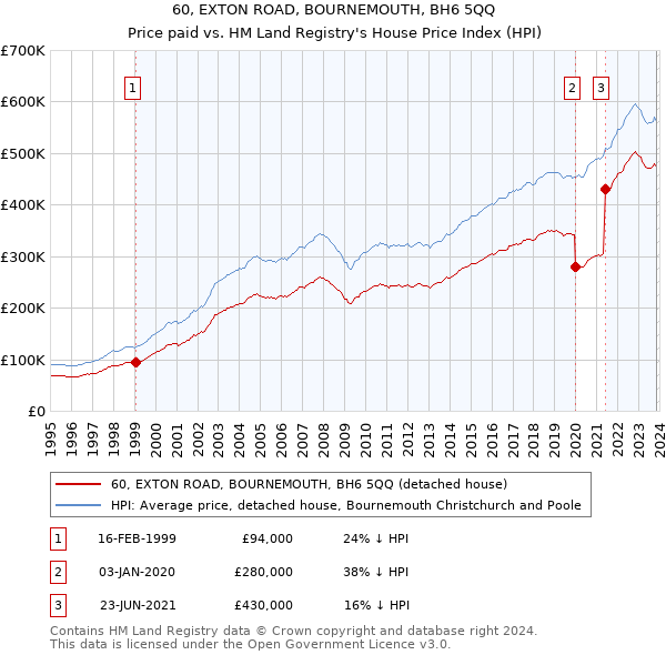 60, EXTON ROAD, BOURNEMOUTH, BH6 5QQ: Price paid vs HM Land Registry's House Price Index