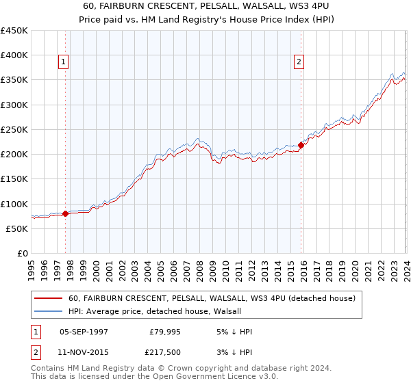 60, FAIRBURN CRESCENT, PELSALL, WALSALL, WS3 4PU: Price paid vs HM Land Registry's House Price Index