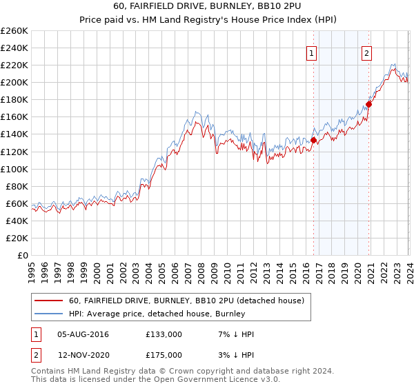 60, FAIRFIELD DRIVE, BURNLEY, BB10 2PU: Price paid vs HM Land Registry's House Price Index