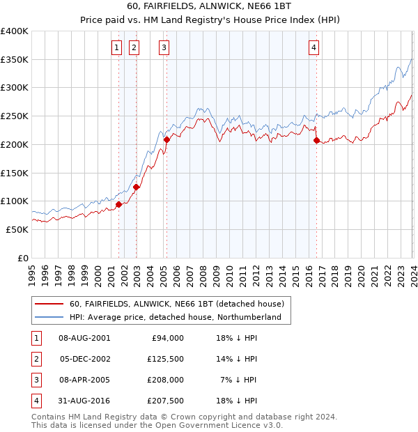 60, FAIRFIELDS, ALNWICK, NE66 1BT: Price paid vs HM Land Registry's House Price Index
