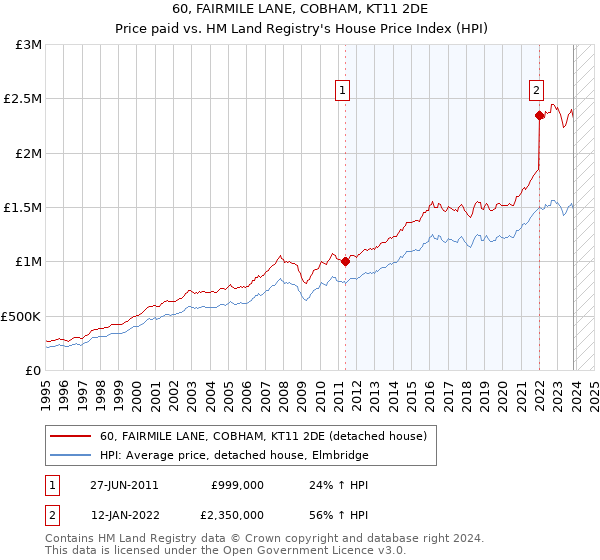 60, FAIRMILE LANE, COBHAM, KT11 2DE: Price paid vs HM Land Registry's House Price Index