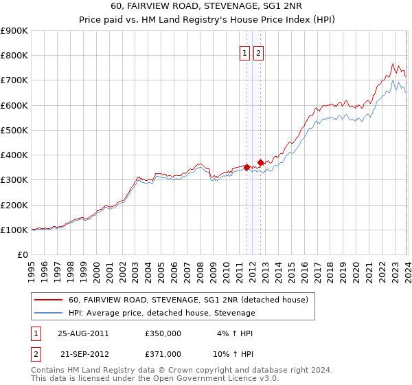 60, FAIRVIEW ROAD, STEVENAGE, SG1 2NR: Price paid vs HM Land Registry's House Price Index