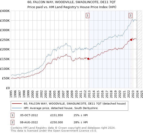 60, FALCON WAY, WOODVILLE, SWADLINCOTE, DE11 7QT: Price paid vs HM Land Registry's House Price Index