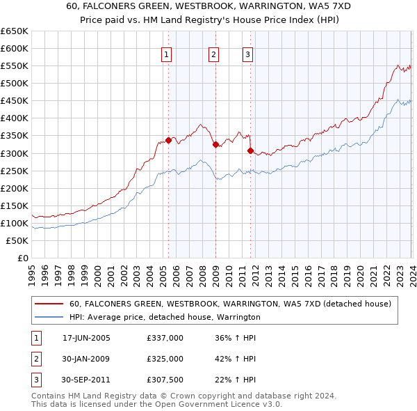60, FALCONERS GREEN, WESTBROOK, WARRINGTON, WA5 7XD: Price paid vs HM Land Registry's House Price Index