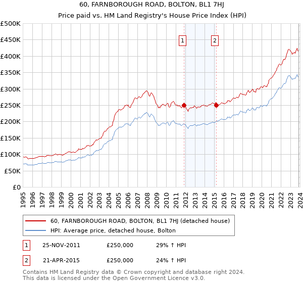 60, FARNBOROUGH ROAD, BOLTON, BL1 7HJ: Price paid vs HM Land Registry's House Price Index