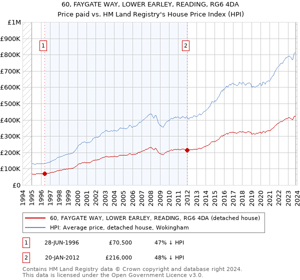 60, FAYGATE WAY, LOWER EARLEY, READING, RG6 4DA: Price paid vs HM Land Registry's House Price Index