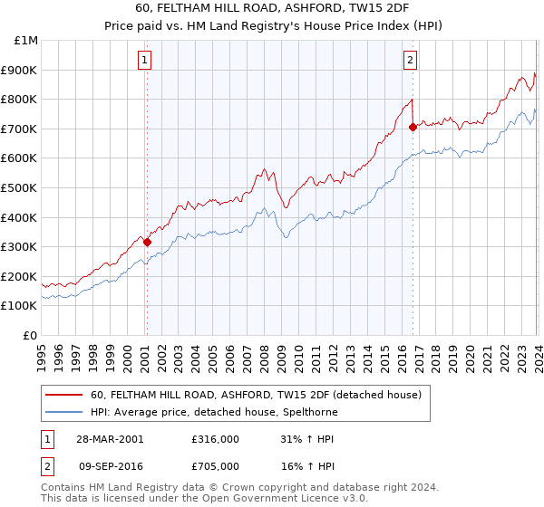 60, FELTHAM HILL ROAD, ASHFORD, TW15 2DF: Price paid vs HM Land Registry's House Price Index