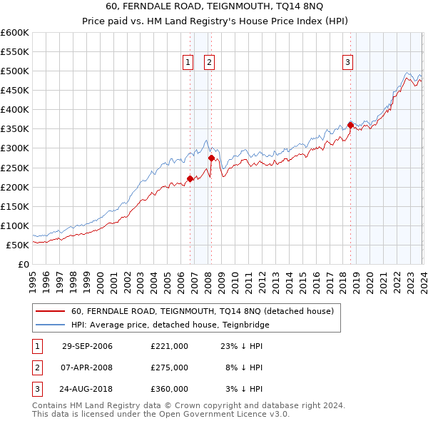 60, FERNDALE ROAD, TEIGNMOUTH, TQ14 8NQ: Price paid vs HM Land Registry's House Price Index