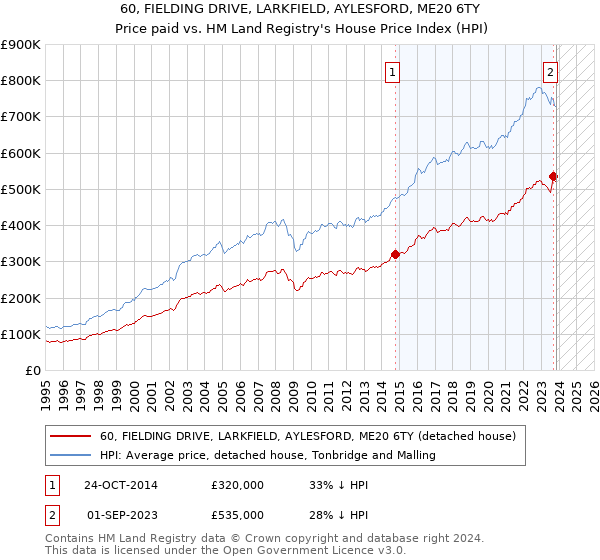 60, FIELDING DRIVE, LARKFIELD, AYLESFORD, ME20 6TY: Price paid vs HM Land Registry's House Price Index