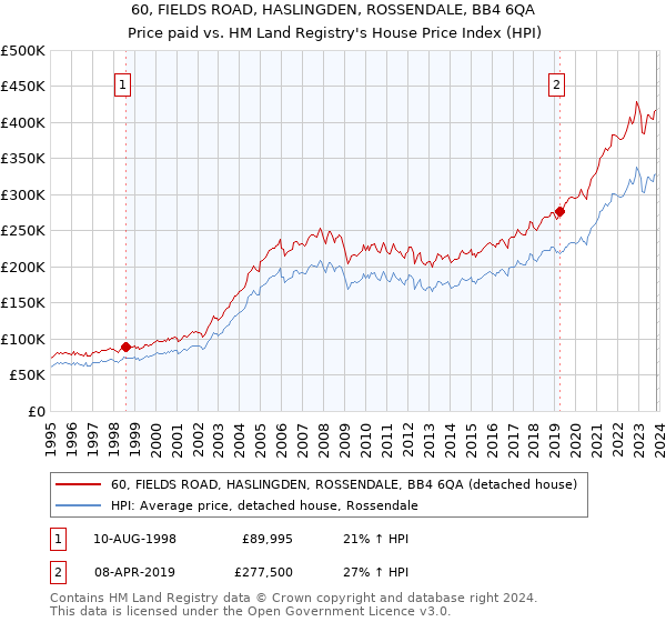 60, FIELDS ROAD, HASLINGDEN, ROSSENDALE, BB4 6QA: Price paid vs HM Land Registry's House Price Index