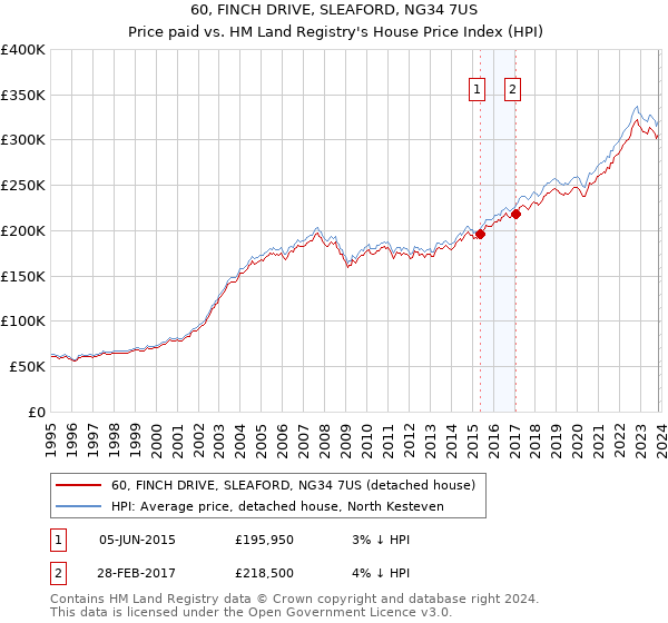 60, FINCH DRIVE, SLEAFORD, NG34 7US: Price paid vs HM Land Registry's House Price Index