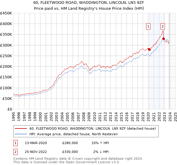60, FLEETWOOD ROAD, WADDINGTON, LINCOLN, LN5 9ZF: Price paid vs HM Land Registry's House Price Index