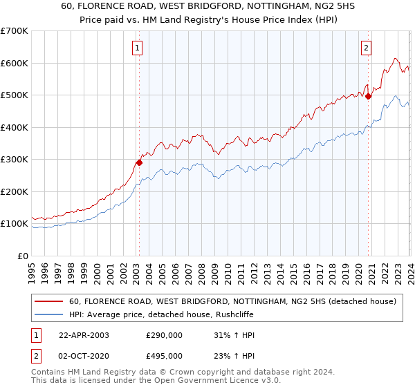 60, FLORENCE ROAD, WEST BRIDGFORD, NOTTINGHAM, NG2 5HS: Price paid vs HM Land Registry's House Price Index