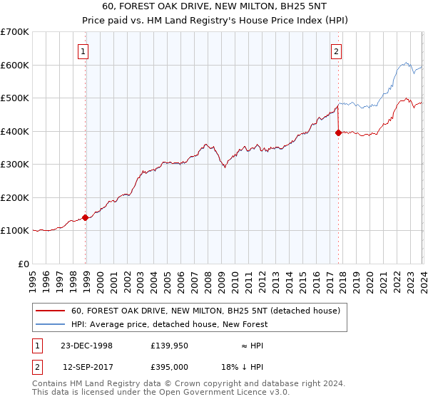 60, FOREST OAK DRIVE, NEW MILTON, BH25 5NT: Price paid vs HM Land Registry's House Price Index