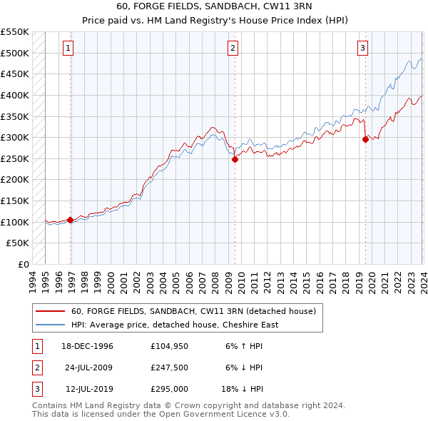 60, FORGE FIELDS, SANDBACH, CW11 3RN: Price paid vs HM Land Registry's House Price Index