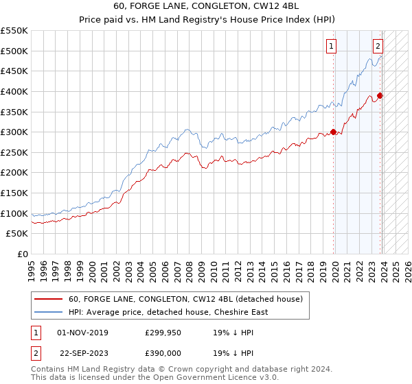 60, FORGE LANE, CONGLETON, CW12 4BL: Price paid vs HM Land Registry's House Price Index