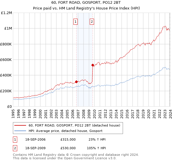 60, FORT ROAD, GOSPORT, PO12 2BT: Price paid vs HM Land Registry's House Price Index
