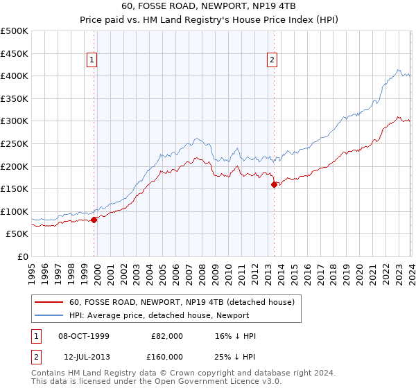 60, FOSSE ROAD, NEWPORT, NP19 4TB: Price paid vs HM Land Registry's House Price Index