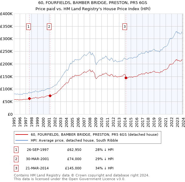 60, FOURFIELDS, BAMBER BRIDGE, PRESTON, PR5 6GS: Price paid vs HM Land Registry's House Price Index