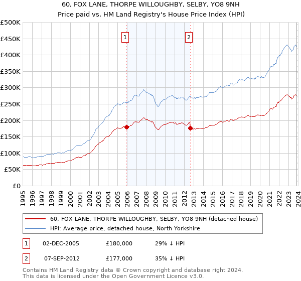 60, FOX LANE, THORPE WILLOUGHBY, SELBY, YO8 9NH: Price paid vs HM Land Registry's House Price Index