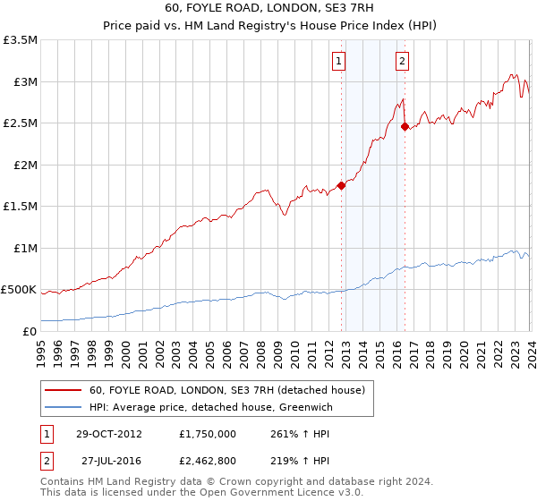 60, FOYLE ROAD, LONDON, SE3 7RH: Price paid vs HM Land Registry's House Price Index