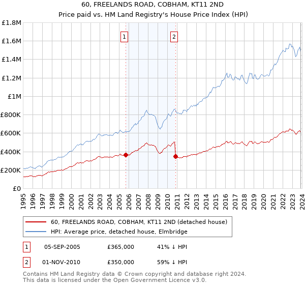 60, FREELANDS ROAD, COBHAM, KT11 2ND: Price paid vs HM Land Registry's House Price Index