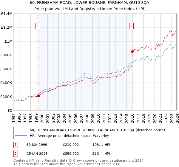 60, FRENSHAM ROAD, LOWER BOURNE, FARNHAM, GU10 3QA: Price paid vs HM Land Registry's House Price Index