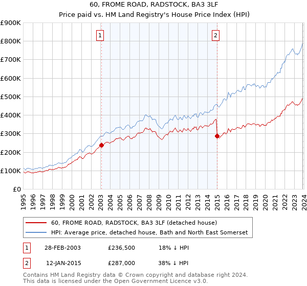 60, FROME ROAD, RADSTOCK, BA3 3LF: Price paid vs HM Land Registry's House Price Index