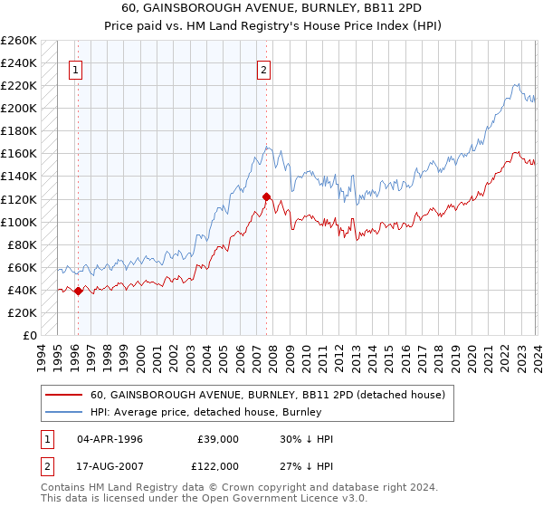 60, GAINSBOROUGH AVENUE, BURNLEY, BB11 2PD: Price paid vs HM Land Registry's House Price Index