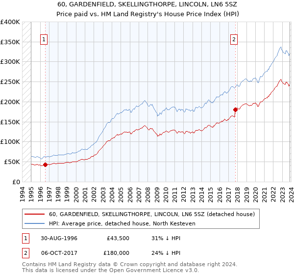60, GARDENFIELD, SKELLINGTHORPE, LINCOLN, LN6 5SZ: Price paid vs HM Land Registry's House Price Index